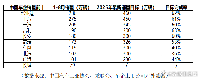 新能源车全年销量目标冲刺要开始了！8 月全国新能源市场零售渗透率攀升至 55.3