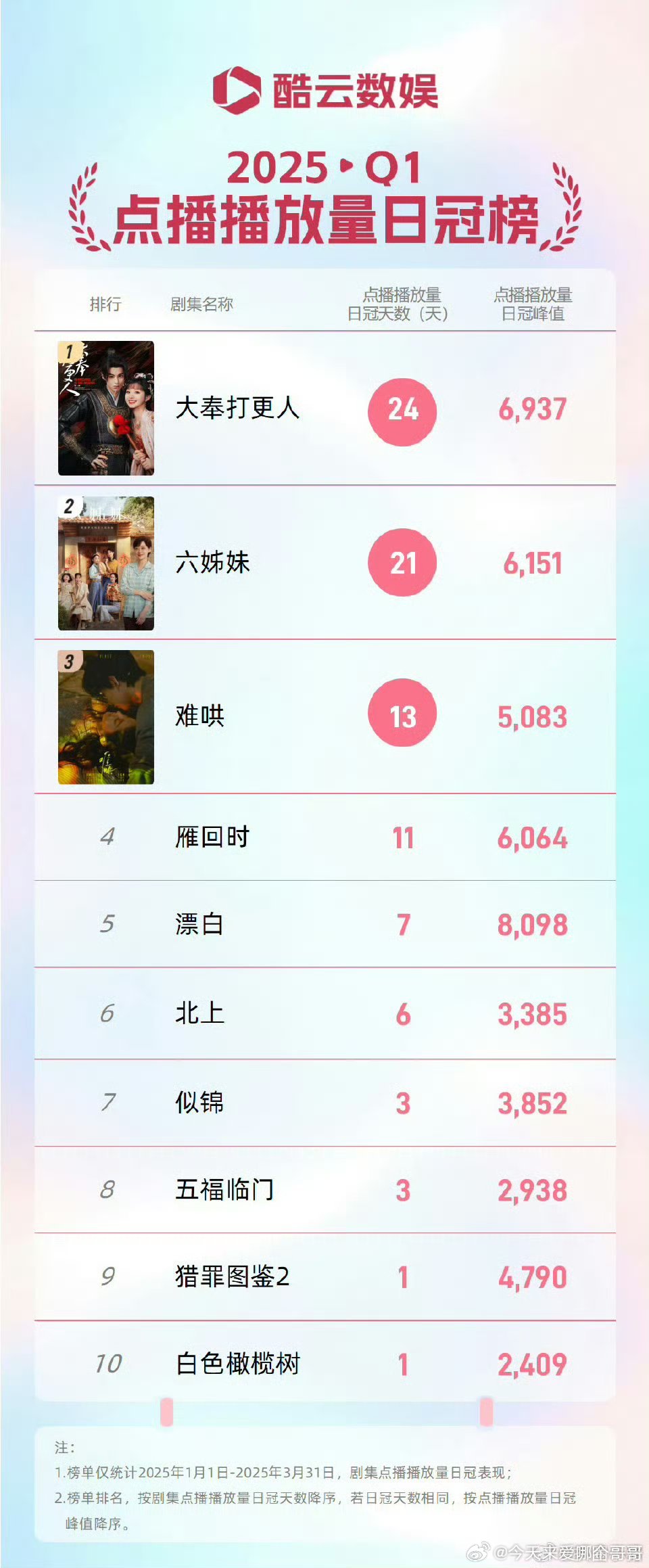 王鹤棣《大奉打更人》Q1酷云点播播放量日冠榜第一☝🏻 ​​​
