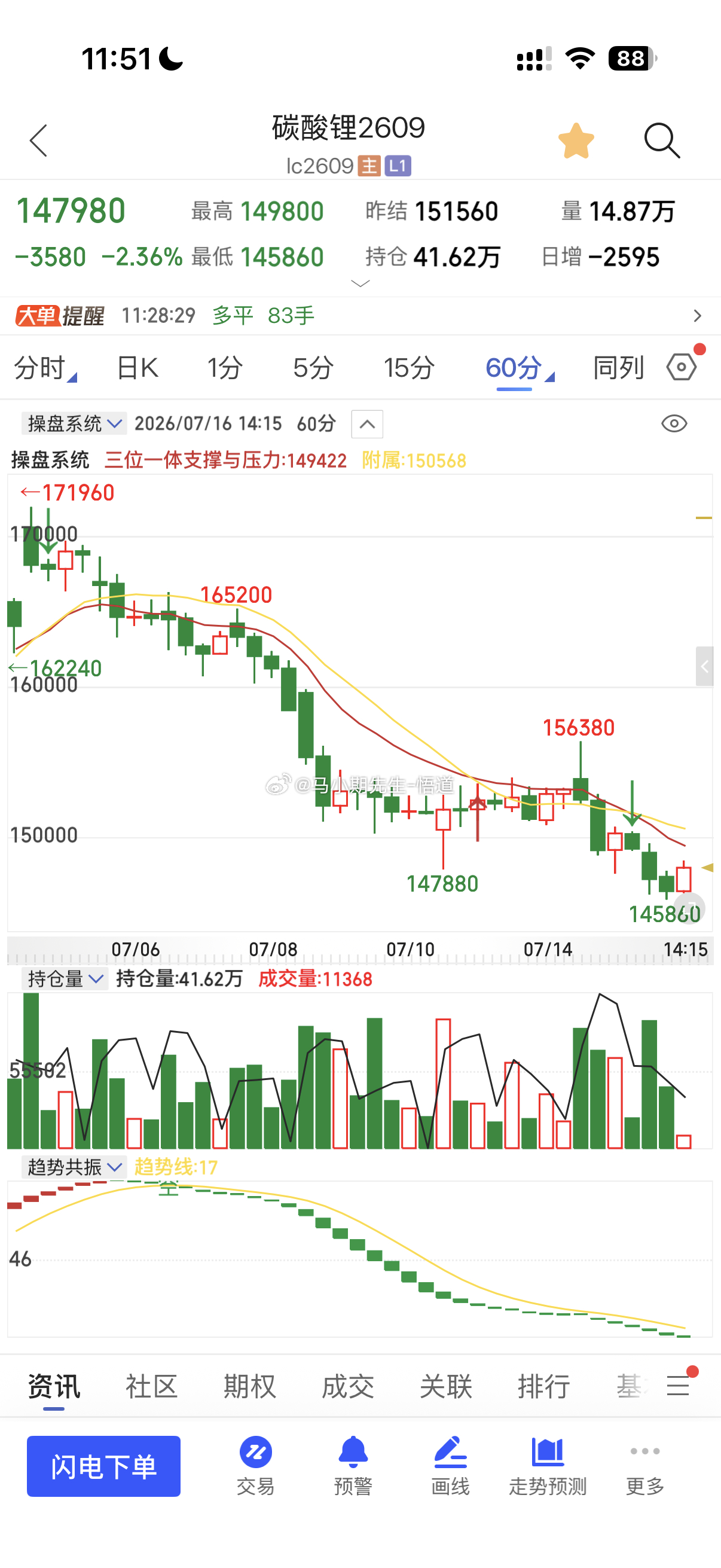 每天小圈子解决多个问题：其实也是分享量价的看法就像碳酸锂：从16.5W就一直说看