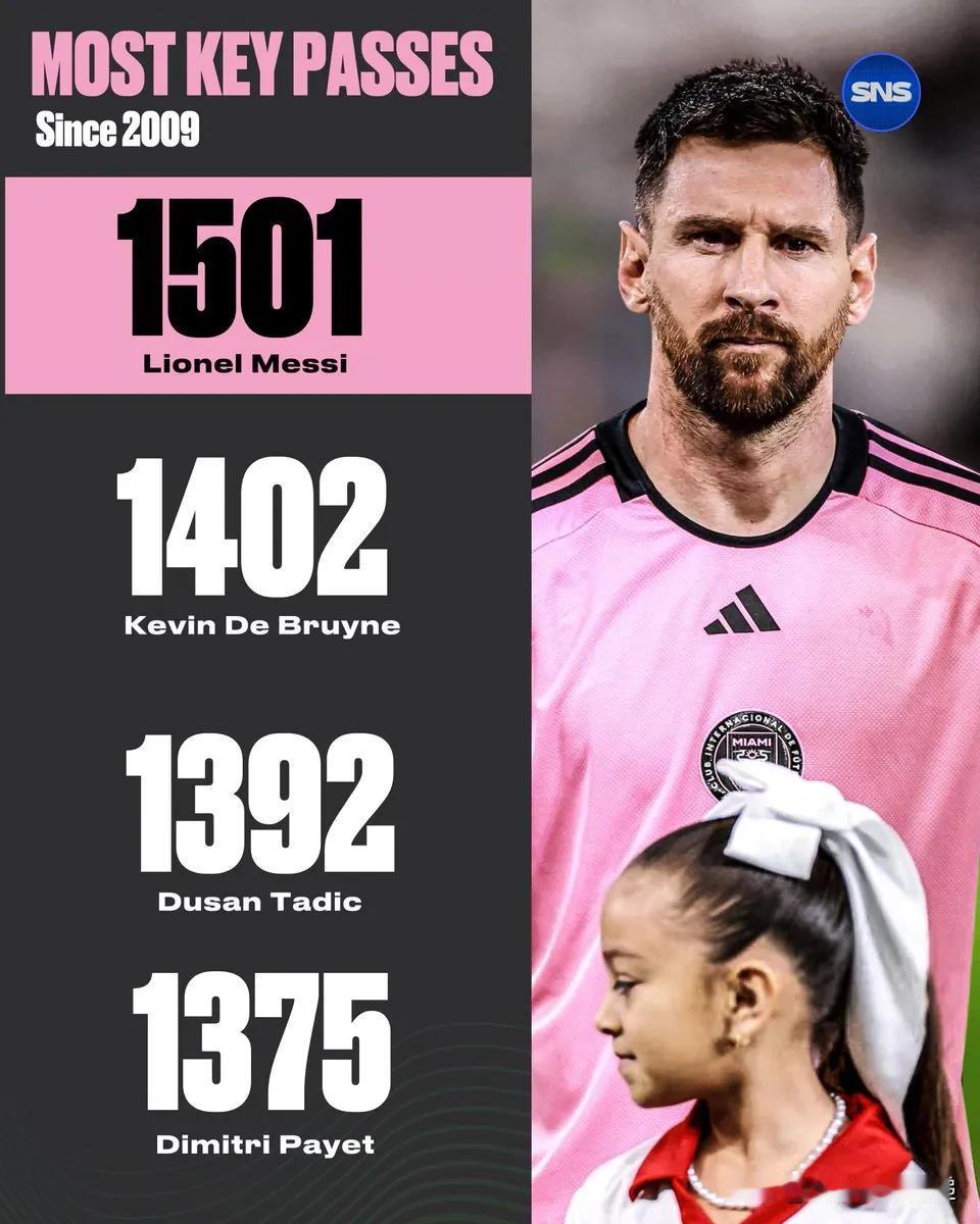 ⚽️🔑|自 2009 年以来拥有最多关键传球的球员：

🇦🇷 莱昂内尔·梅