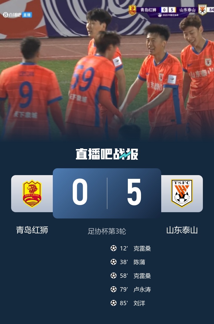 #青岛红狮0比5山东泰山# #山东泰山晋级足协杯16强#足协杯第3轮，泰山客场5