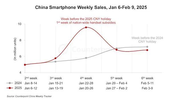 1月中国智能手机市场销量接近2900万部，同比增长17.6%，华为、vivo和小