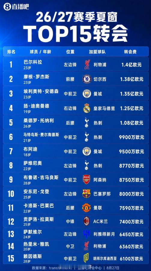 今夏TOP15转会：5名亿元先生英超4席 巴尔科拉1.4亿 罗杰斯1.38亿转会