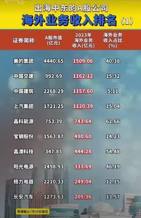 出海中东的公司海外营收排名！以及机构预测高成长的出海概念龙头盘点！（截止日期，1