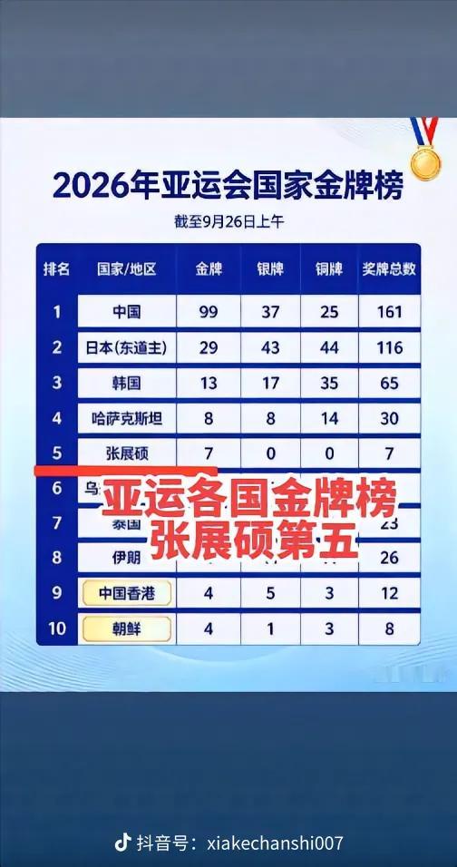 2026日本名古屋亚运会🏆金牌榜
意不意外！惊不惊喜！刺不刺激！
日本名古屋亚
