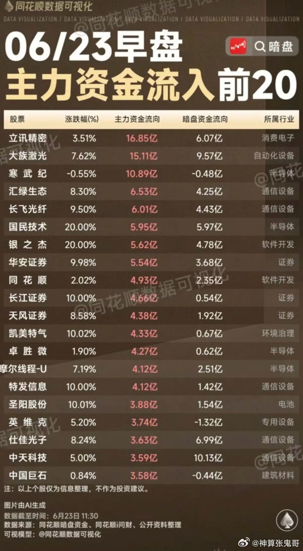 6.23周二  主力资金+流向追踪TOP20！资金流入：创新药、CRO、单抗、辅