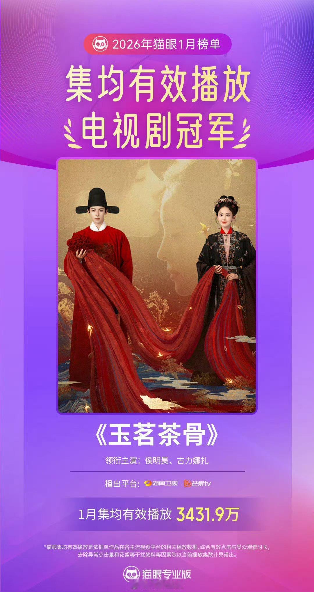 猫眼认证，侯明昊、古力娜扎玉茗茶骨成为1月有效播放量、集均有效播放量双榜冠军！