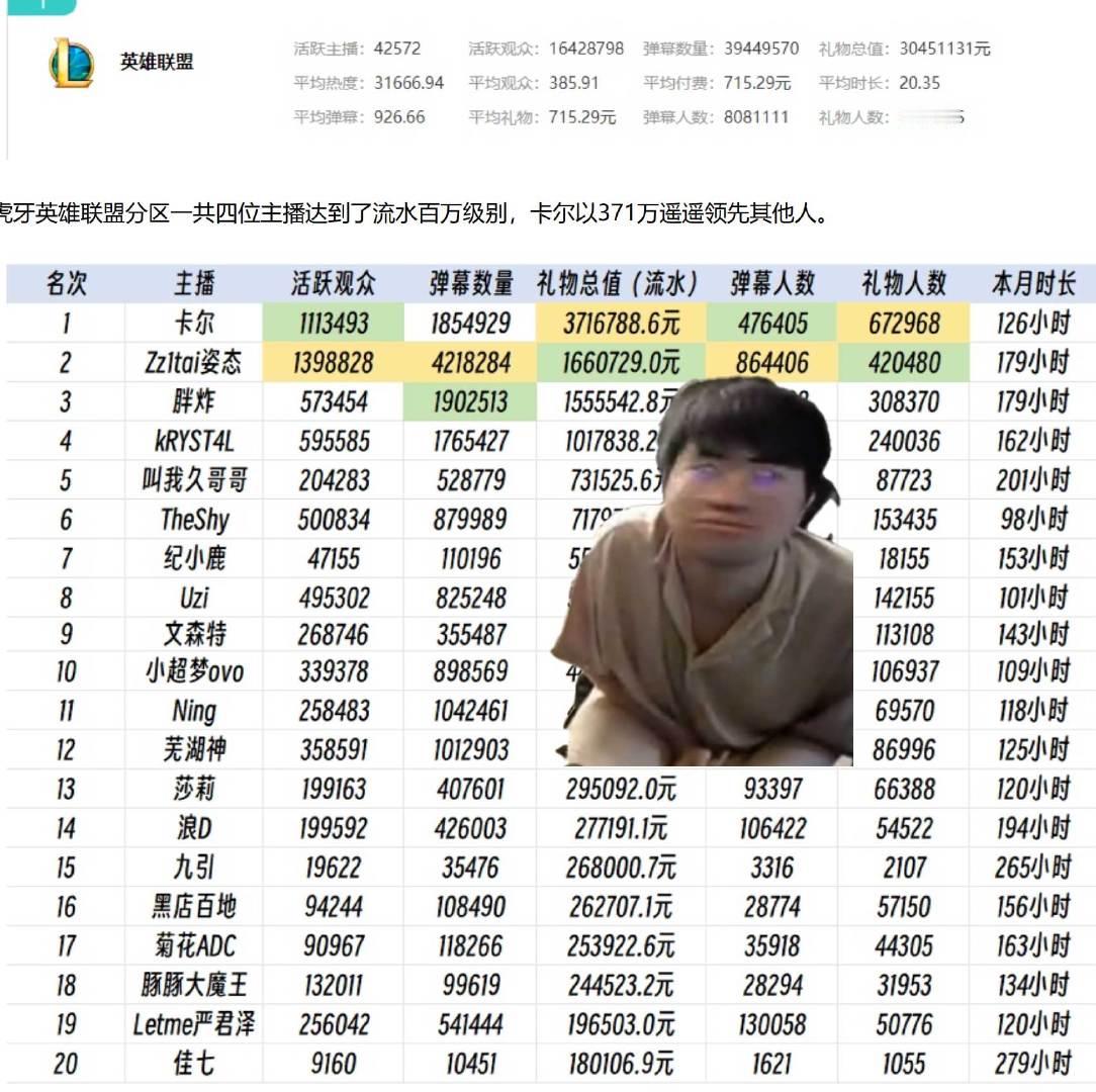 姿态稳坐一哥了吧？刚看到别人发了姿态的直播数据[思考]#游戏233# #游戏新星