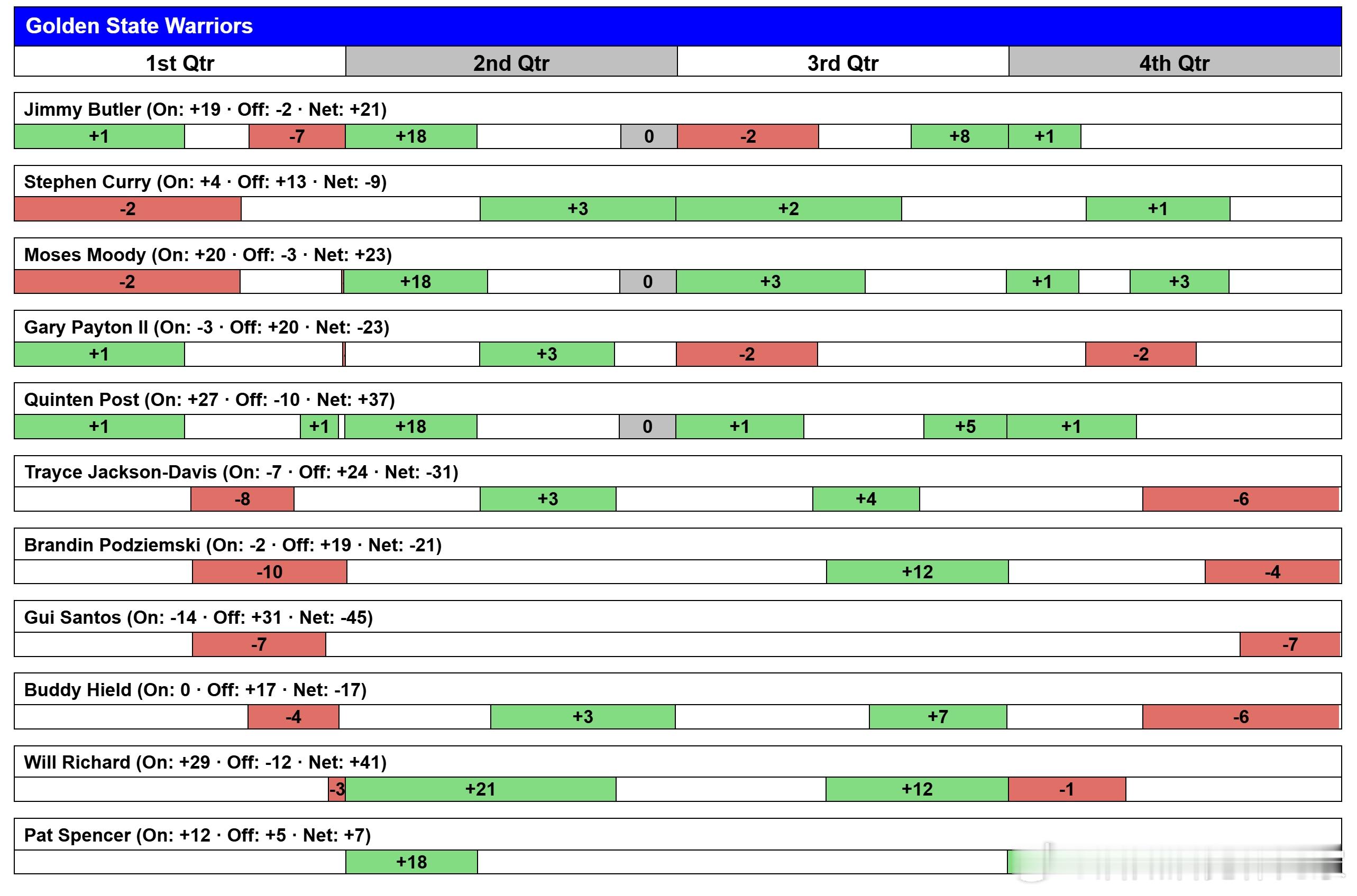 虽然最终理查德21:42内+29更高，但是波斯特27:34中+27且完全没有输过