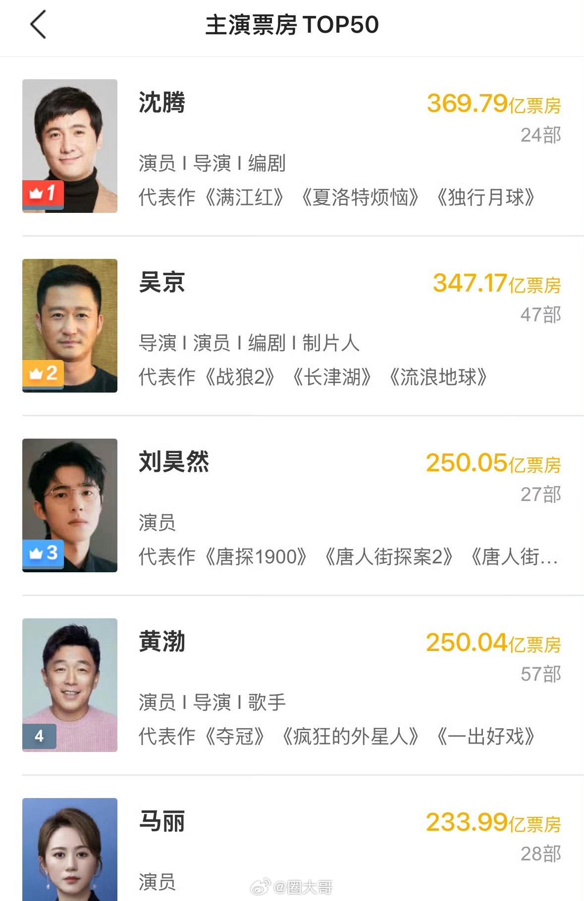 刘昊然主演电影票房第三 刘昊然这次出息了啊，在电影《南京照相馆》上映后，刘昊然主