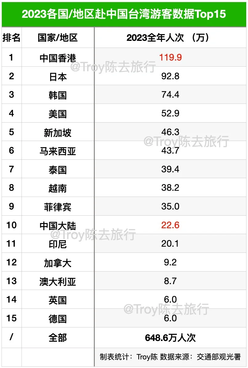 2023赴中国台湾游客数据