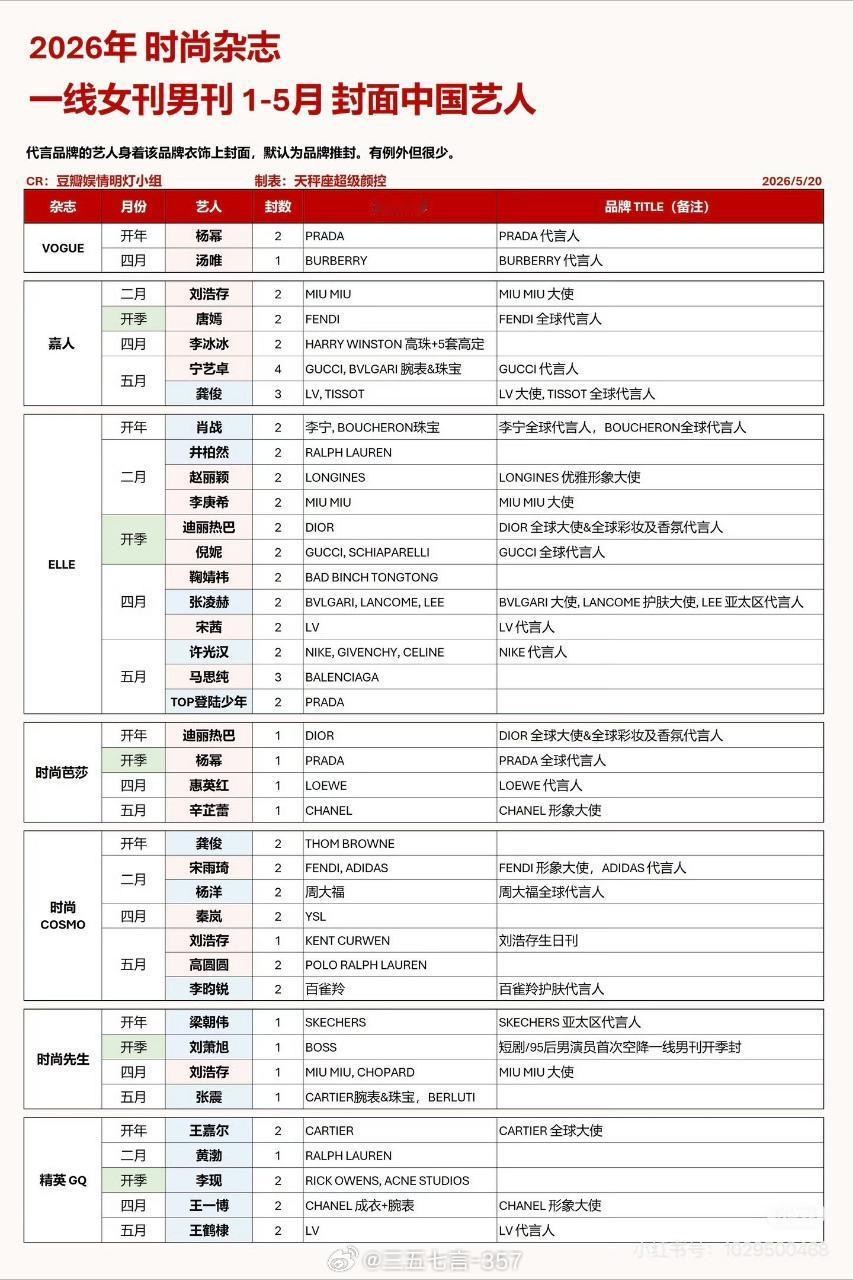 2026年时尚杂志一线女刊/男刊1-5月封面上的中国艺人 