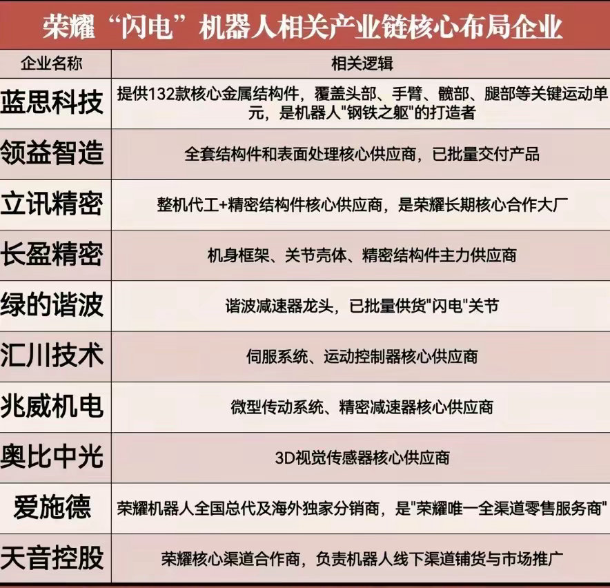 荣耀闪电机器人相关产业链核心布局企业，看看都有哪些？最近机器人长跑比赛第一名居然