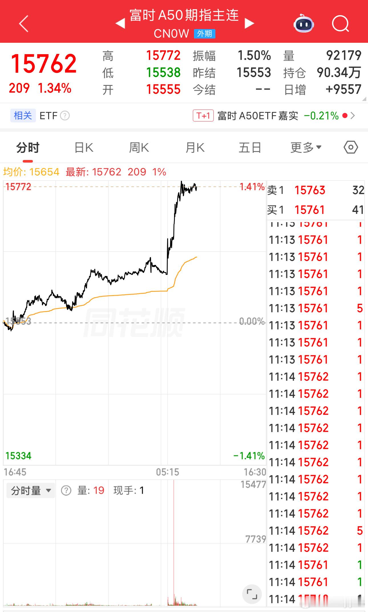 众所周知，A股收盘以后的A股是无敌的 