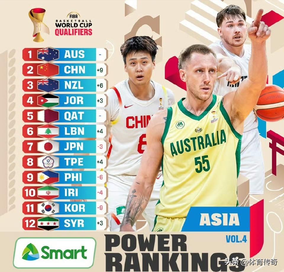 中国男篮在2026年3月4日国际篮联更新的世预赛亚洲区第四期实力榜中升至第二位，