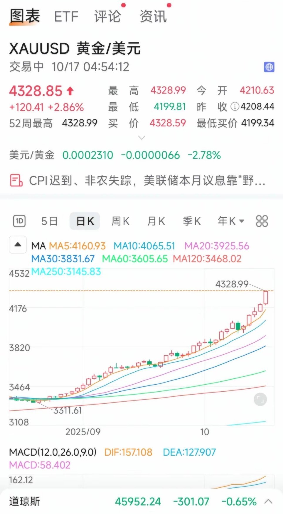 10月17日周五 重磅快讯美国东部时间16日下午16点23分，美股三大指数高开低