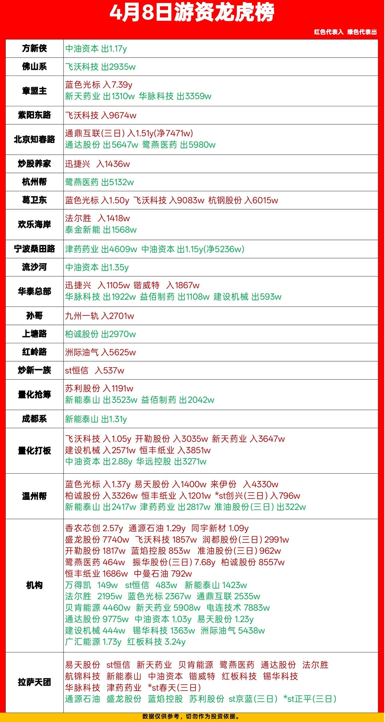 4月8日龙虎榜复盘：游资抢筹飞沃科技，蓝色光标获机构+游资双主线

今天A股龙虎