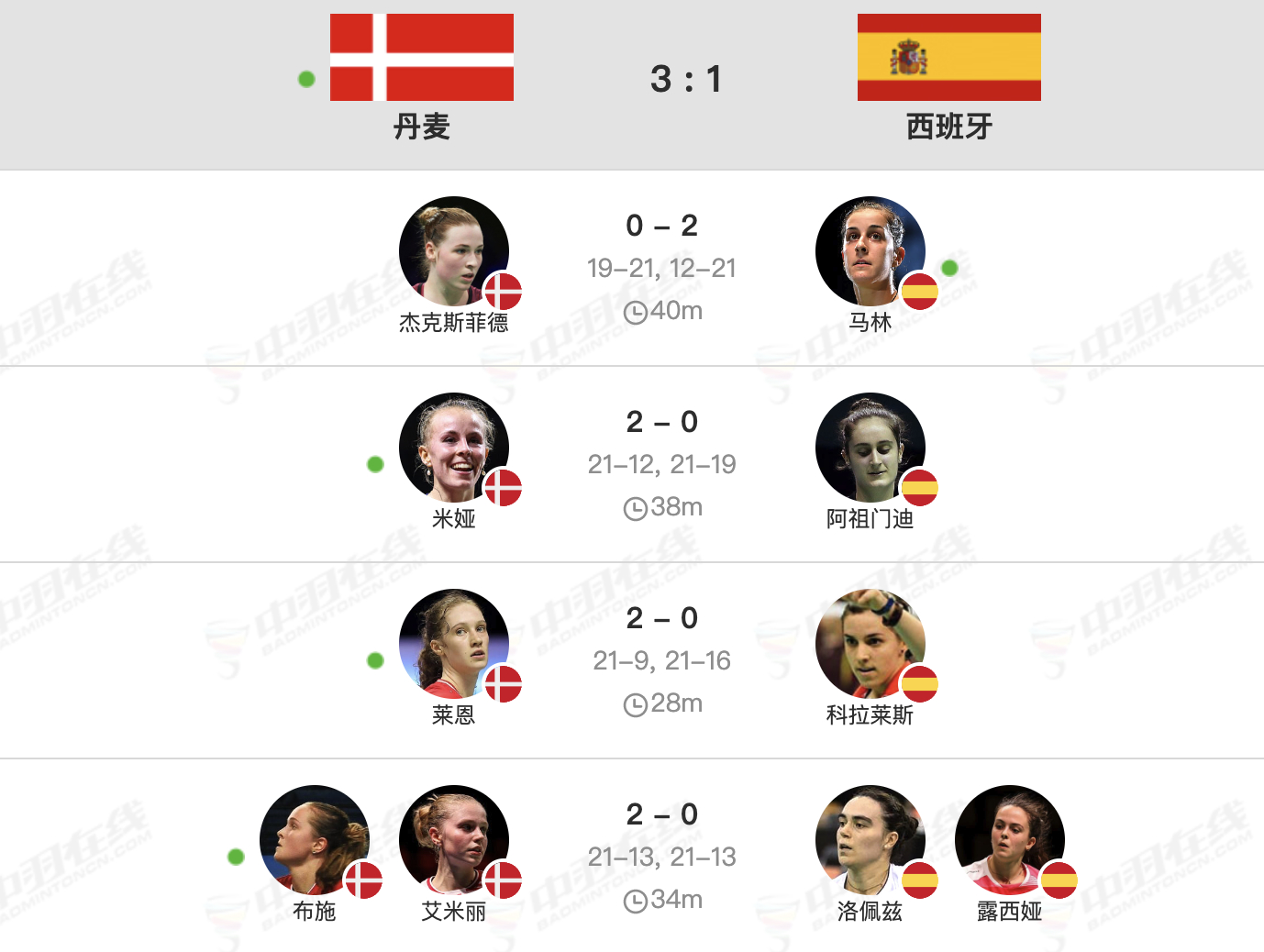 女团决赛：丹麦🇩🇰 3-1 🇪🇸西班牙#2024欧洲羽毛球团体锦标赛# 