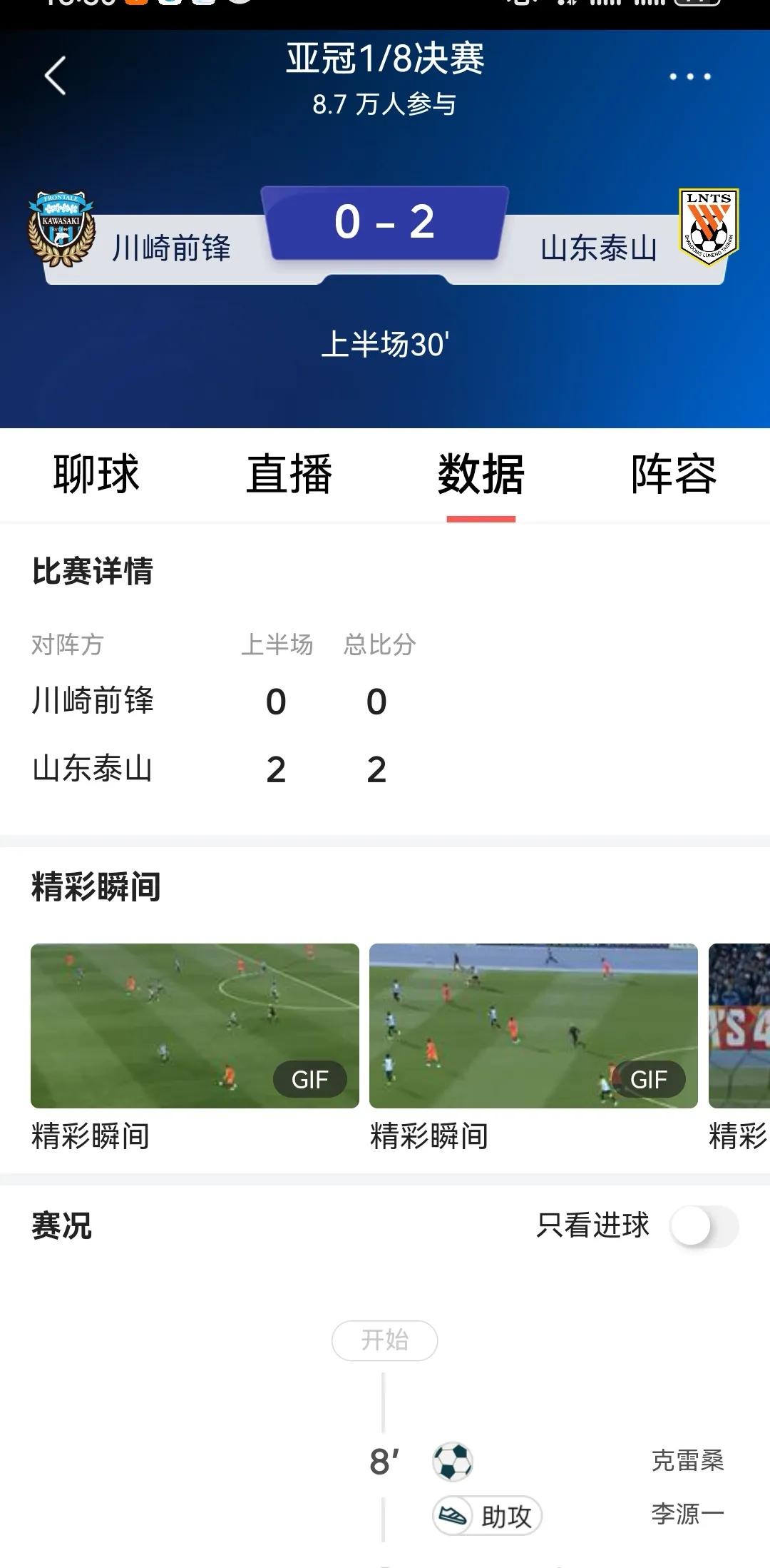 泰山队再进一球，2-0领先日本川崎队，高准翼进球，总比分4-3反超！2月20日，