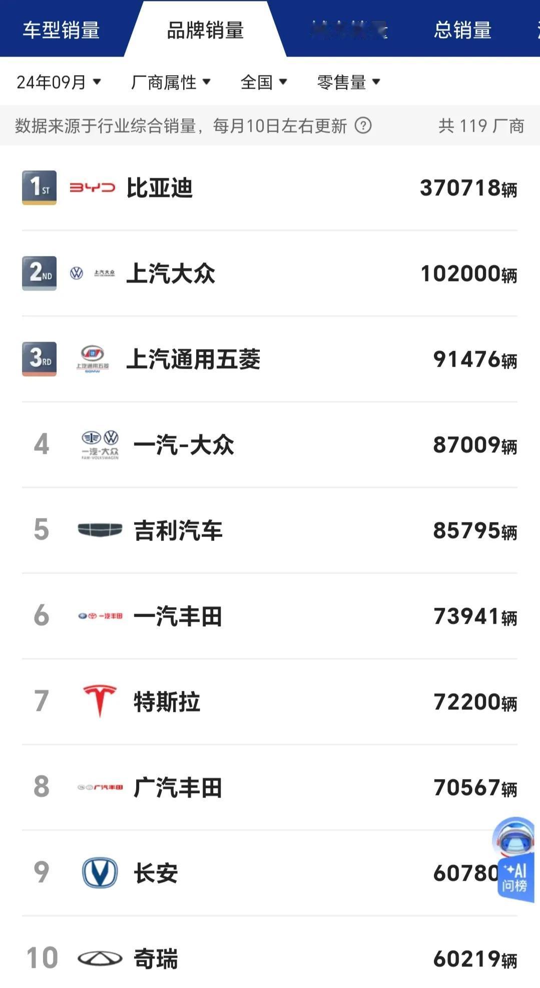 9月份国内汽车品牌零售量，比亚迪37万辆断崖领先，理想汽车5.37万辆超越宝马奔