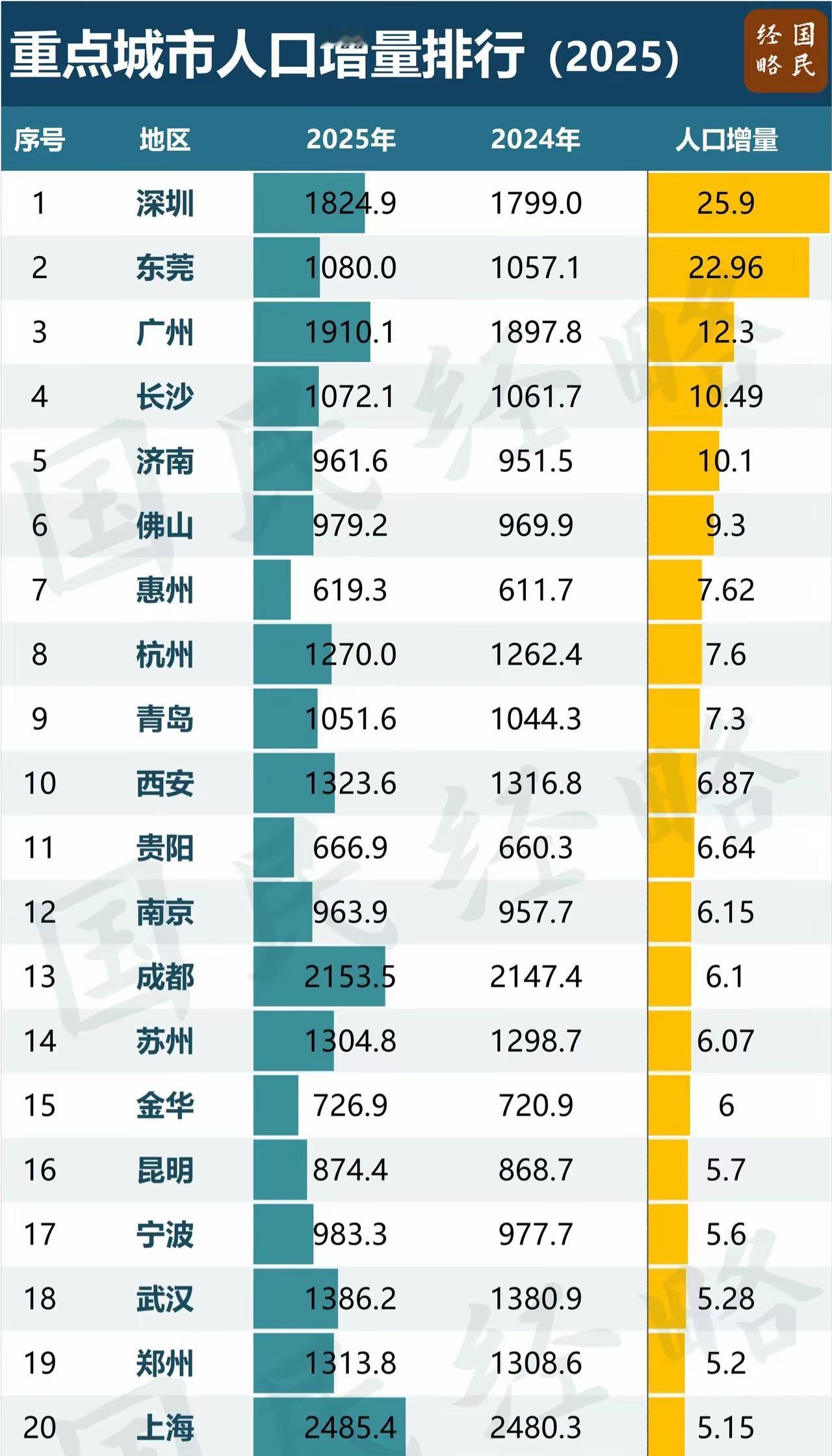 王铎：济南终于在“人口增量”上，超过了青岛。但“人口总量”，还有差距。