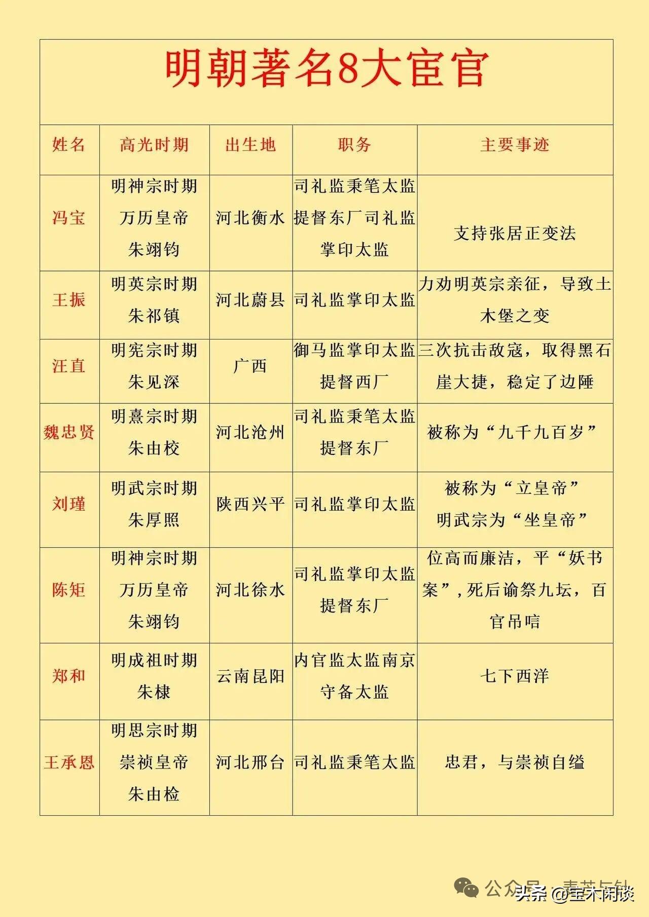 太监是到明朝才有的，在这之前叫宦官，或者阉竖、阉宦、常侍、内侍、涓人、黄门等。到