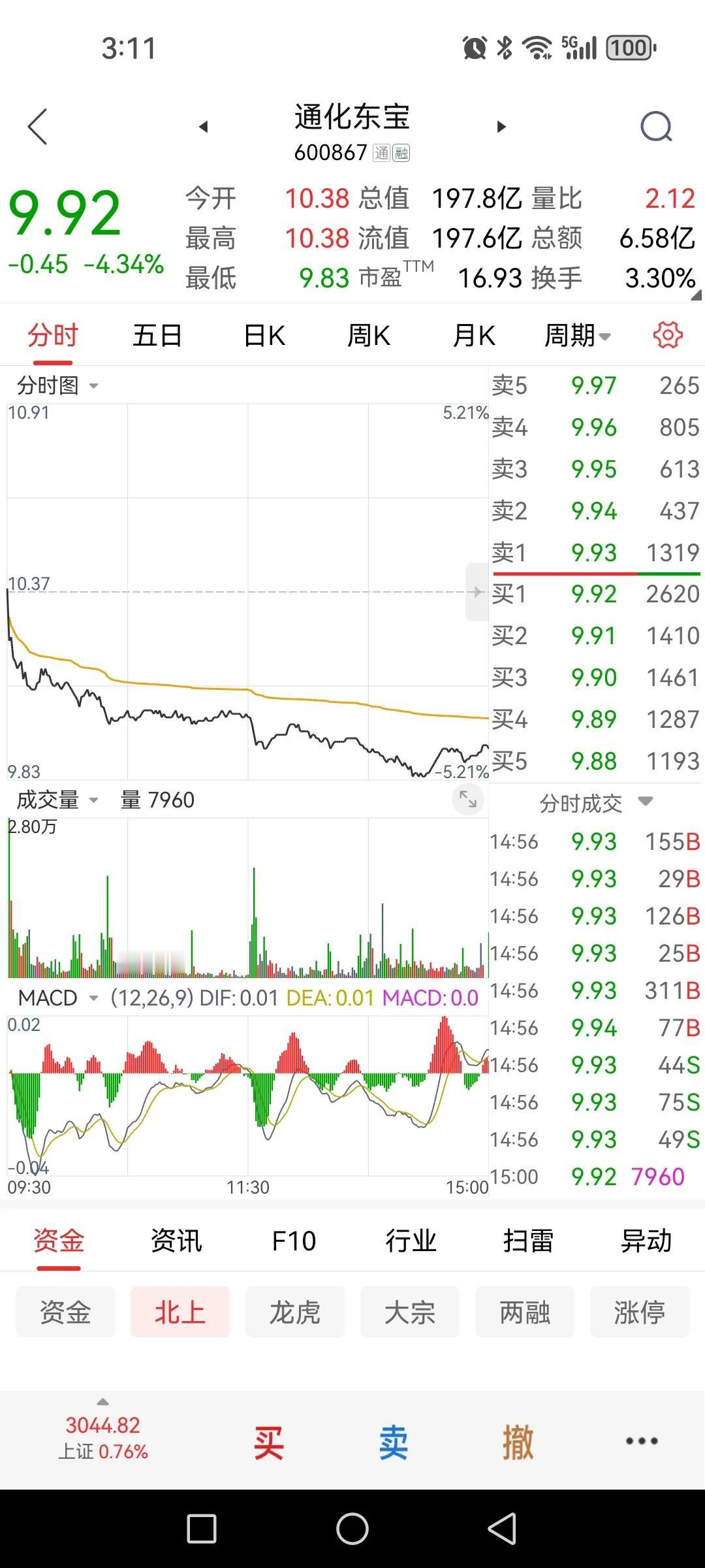 通化东宝多款产品中选集采接续采购，股价却大跌。据通化东宝公告，公司在昨日全国药品