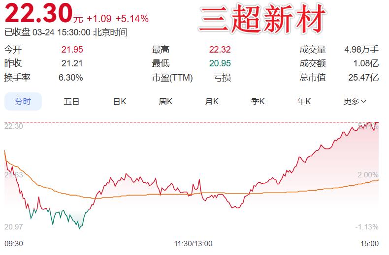 三超新材这波跨界转型有点狠！

刚公告要砸2.4亿建电池技术研发实验基地，主攻钙