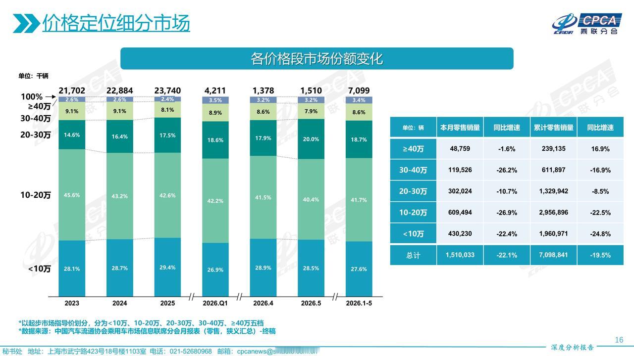 2026年前5个月乘用车价格细分市场销量：

≥40万：239135辆，+16.