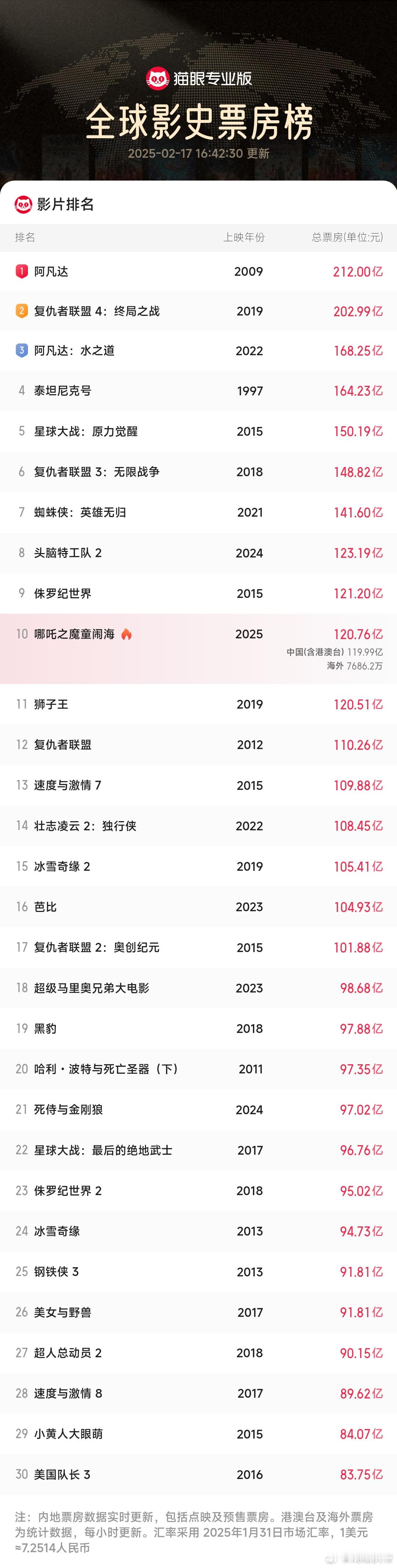 哪吒2全球影史票房第10 牛比，继续北伐讨美[赞][doge] 