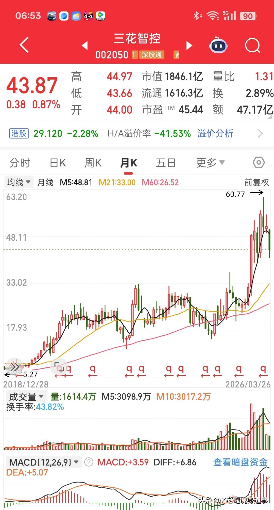 同事闷头拿了六年多股票，赚了28万，看完我悟了
 
真的，今天跟同事张国庆聊天，