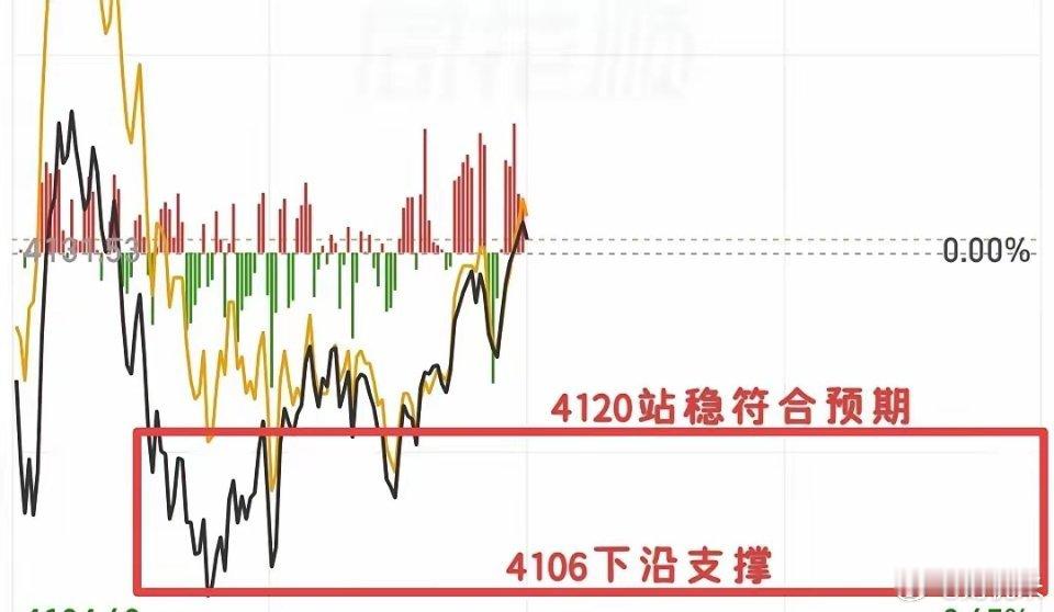 大盘目前收红了，怎么看呢？今早说了两个点位:一、下沿4106点，今天大盘的最低点