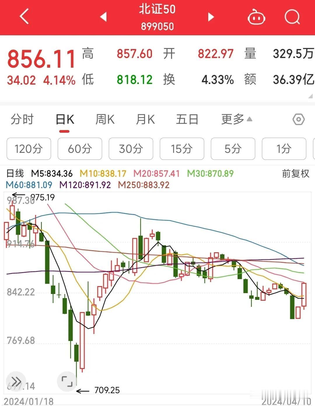 A股真是自己跟自己对手盘，只要北证50大涨，别的板块基本上都是大跌。
因为北交所