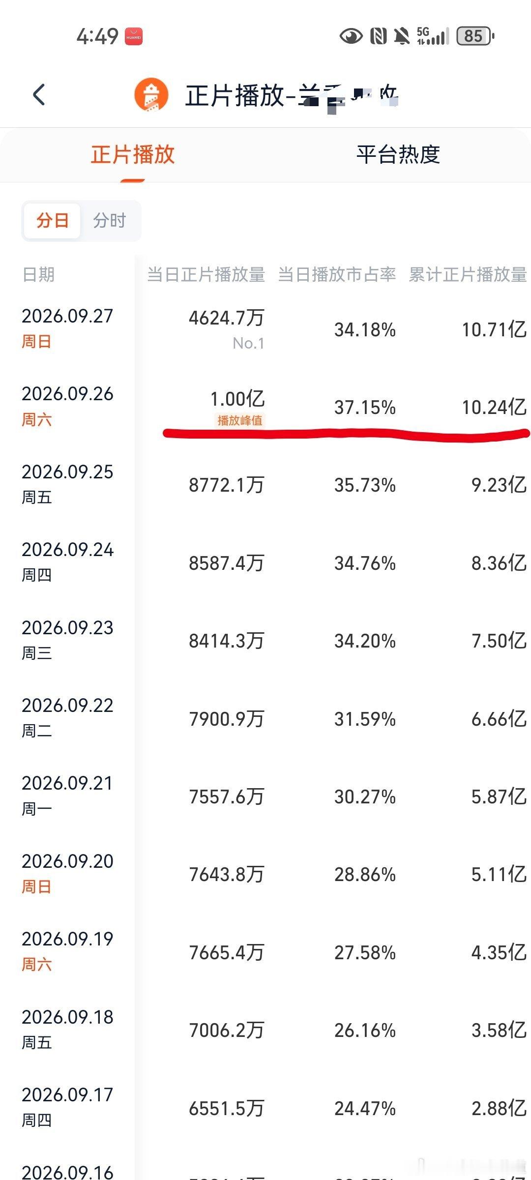 OMG的，看我发现了什么，吹灯塔的看过来。已知长相思第二季共23集，最高热度30