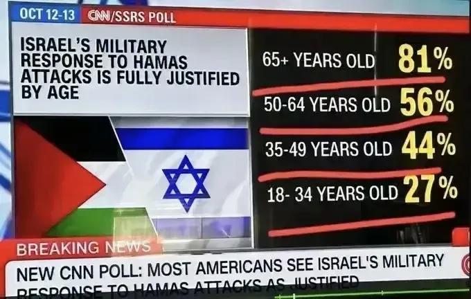 有多少美国人支持以色列，CNN做了一次民意调查，调查结果显示：
①18-34岁的