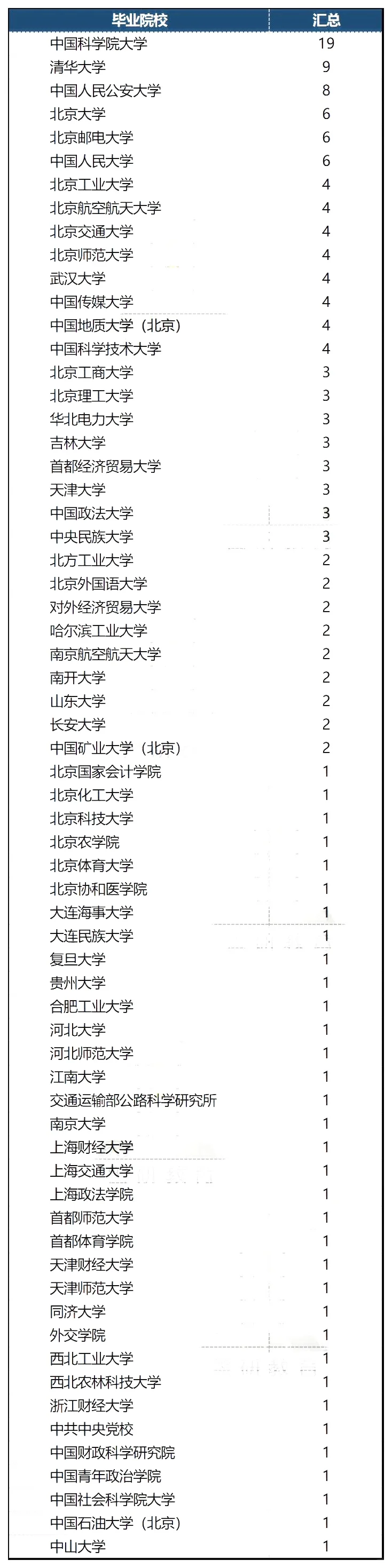 公大这次真是赢麻了！前不久某部委在京直属