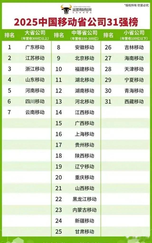 运营商 中国移动各省实力排行榜！ ​​​