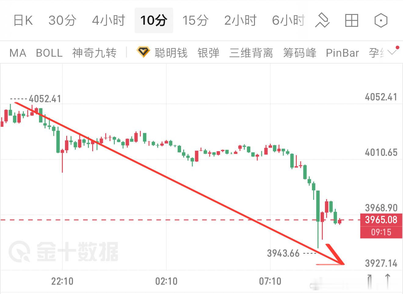 市场从不撒谎，撒谎的是人心。 昨晚我在微博明确给出策略，4050-4060区间做