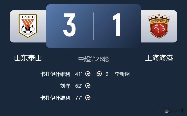 泰山队主场3:1拿下海港，搅乱中超争冠格局，成都机会来了，申花也有机会的。