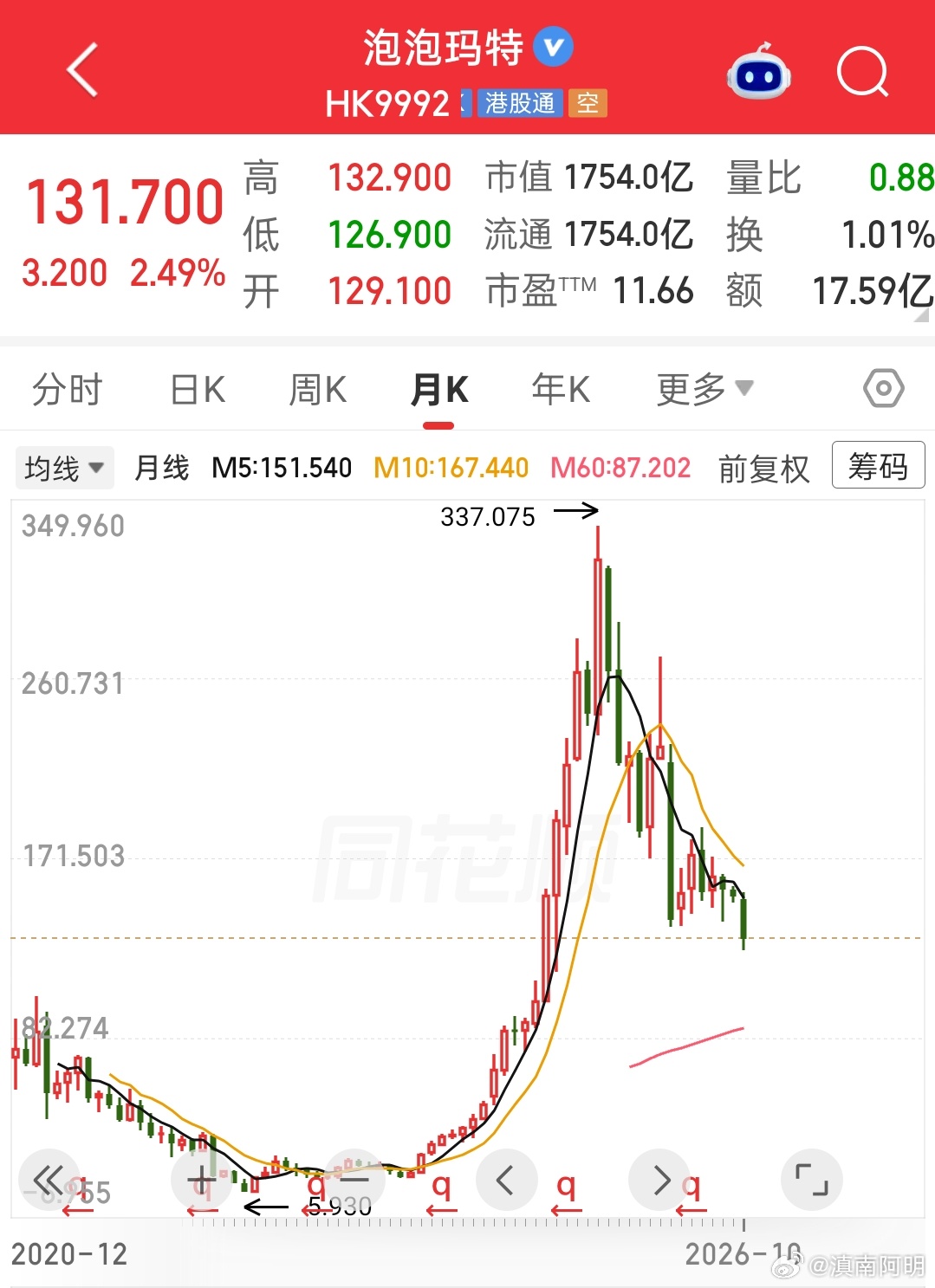 段永平泡泡玛特浮亏20亿 泡泡玛特最高点下来已经跌了60%，要抄作业的现在也是好
