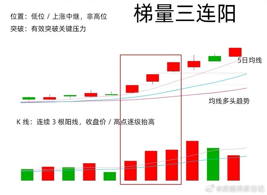 梯量三连阳：是真拉升，还是主力出货？一招教你辨真假注意了！遇到梯量三连阳，千万别