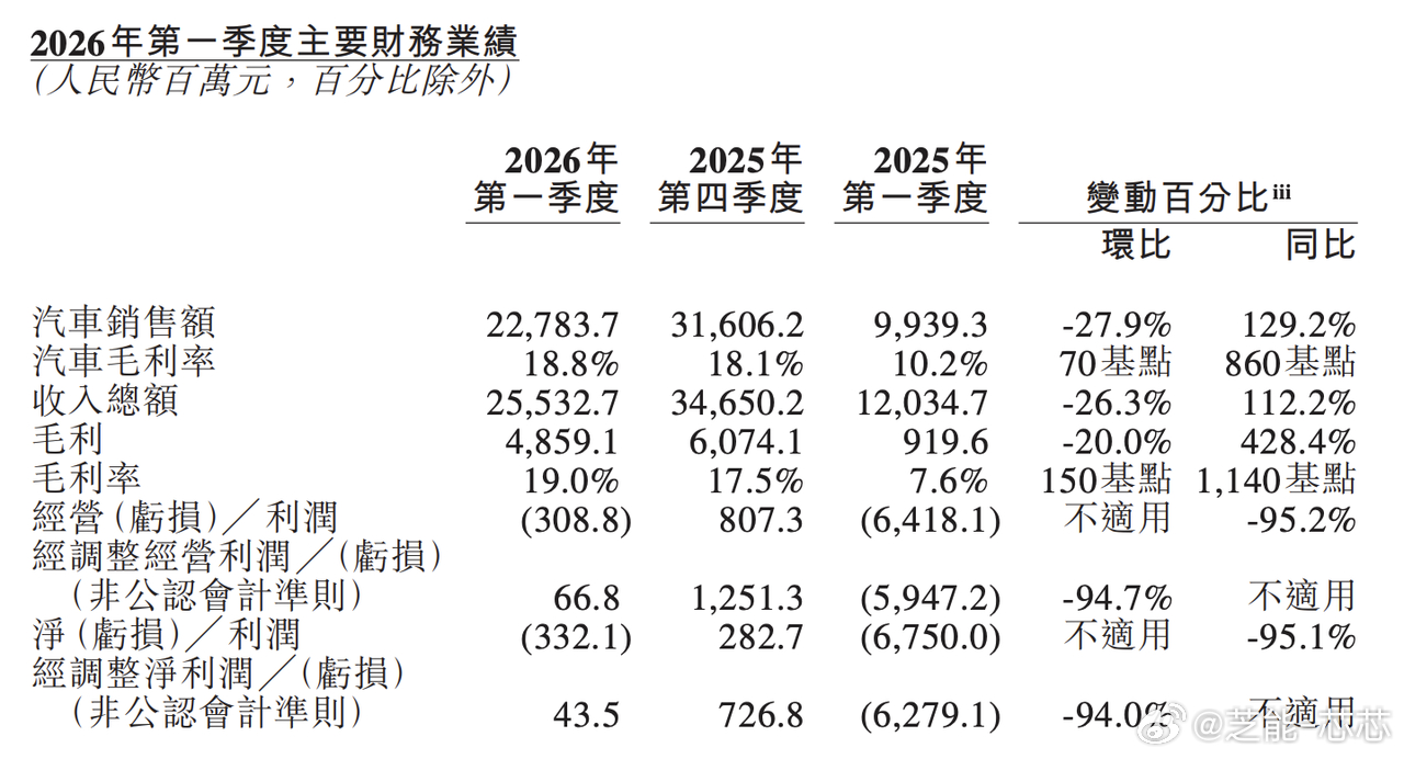 一季度车市整体行情低迷，国内销量大幅下滑，蔚来却逆势交出亮眼答卷。当期营收 25