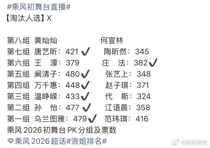 浪姐排名 今晚的初舞台直播得分小结已出乌兰图雅479 范玮琪416孙怡477 江