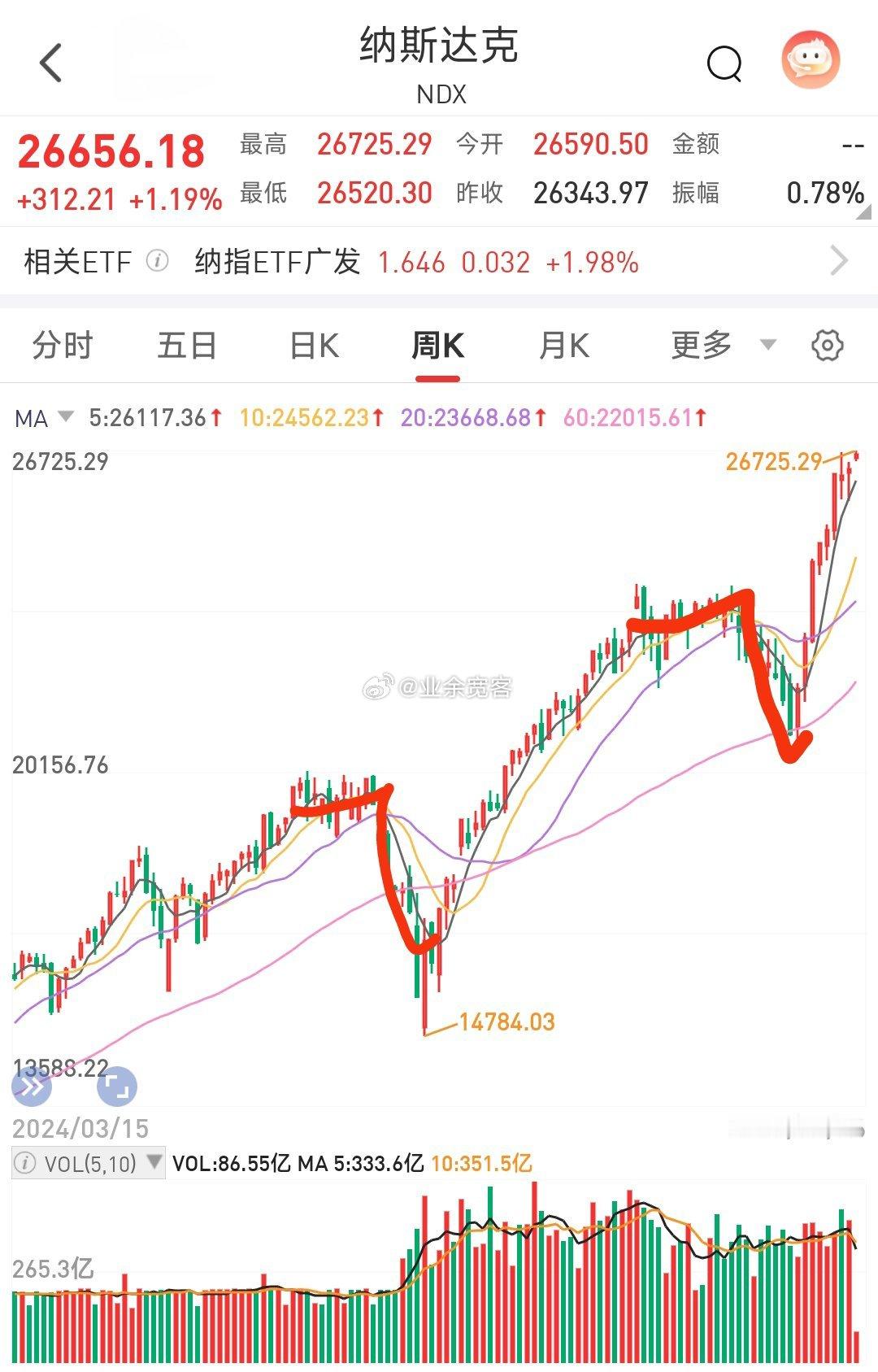 我发现了美股纳斯达克指数总体上遵循一个套定律，如果高位横盘无法实现出货股数的增长