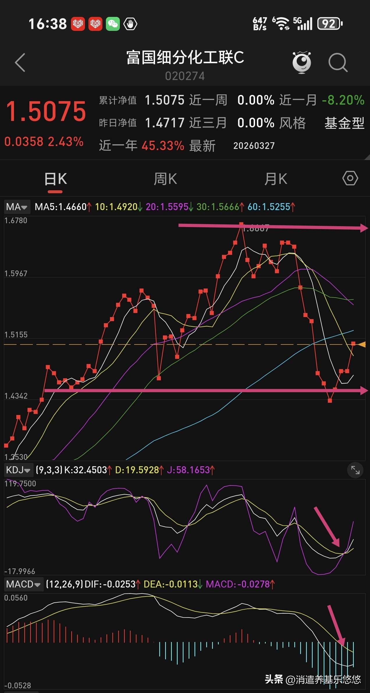富国细分化工是跟踪细分化工指数基金，近6个月涨幅26%，近一周涨幅3.6%。下面