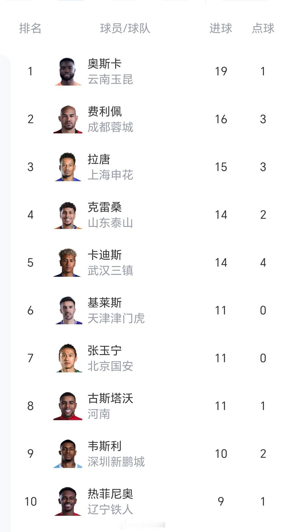 2026中超联赛 射手榜前10名。 ​​​