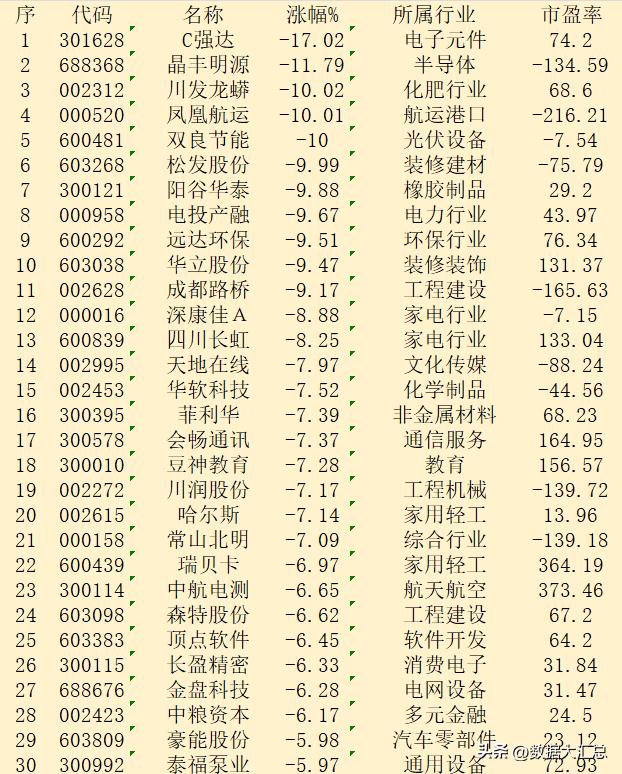 11月6日收盘，“跌幅最多”30强名单汇总！

序 代码 名称 涨幅% 所属行业