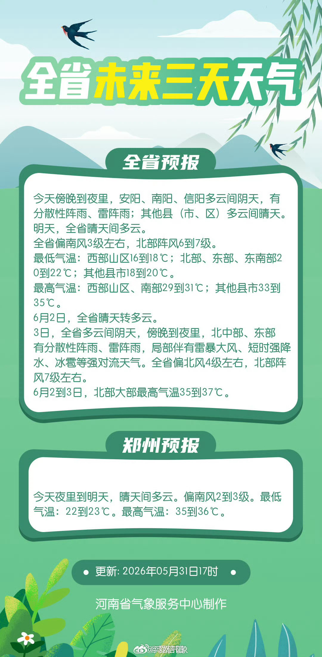 河南天气剧透 【未来三天天气】河南北部 35℃高温来袭 网页链接 （河南气象）信
