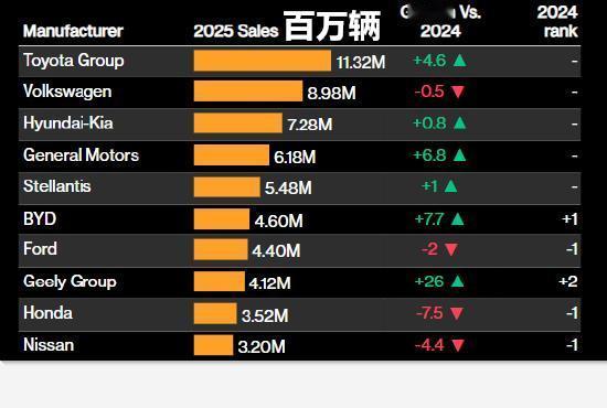 2025年全球10大汽车销量排行榜公布！
反超福特，
比亚迪位居第6！
年销量4