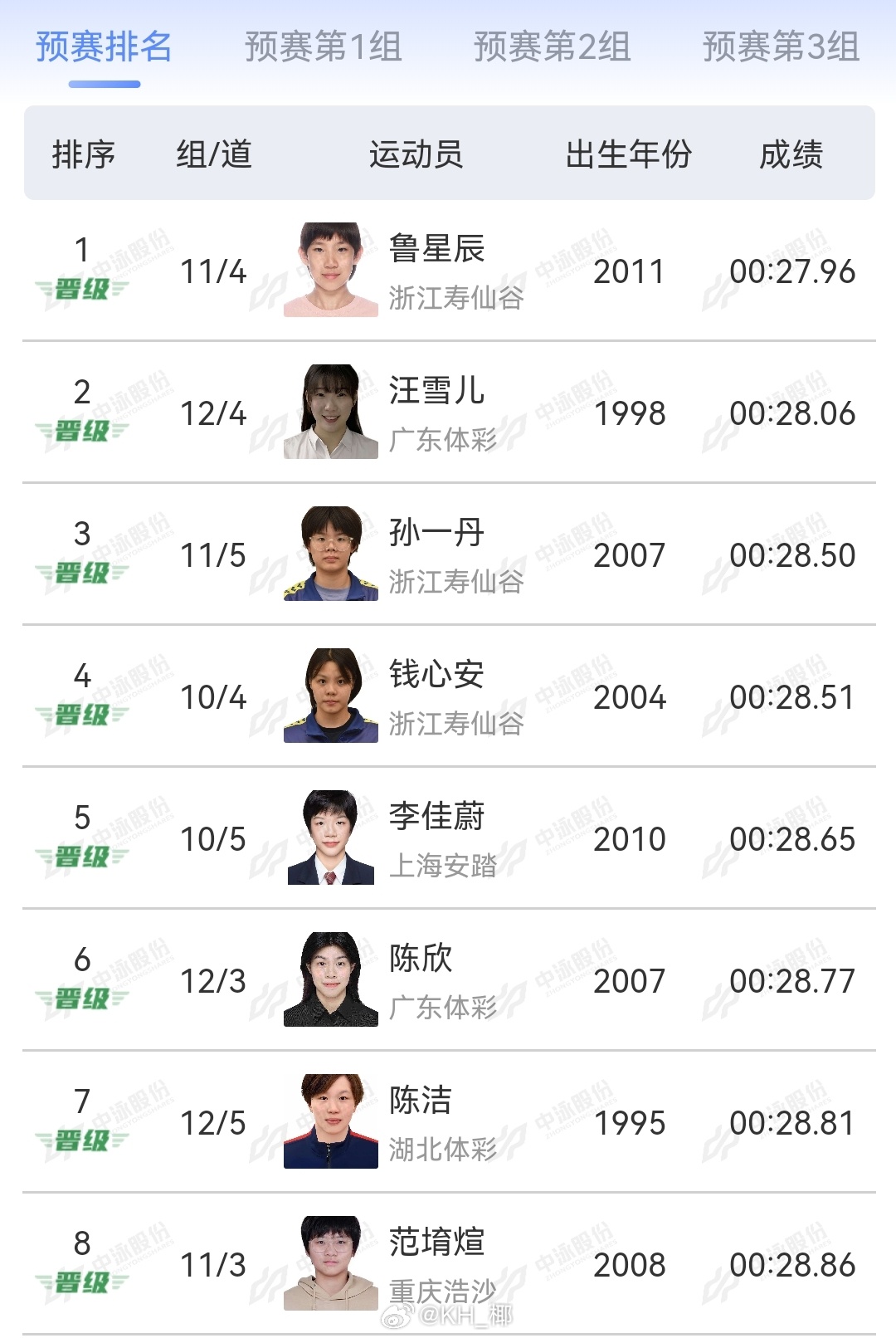 2025年全国游泳锦标赛 女50仰预赛鲁星辰 27.96汪雪儿 28.06孙一丹